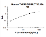 Human TNFRSF19/TROY ELISA Kit PicoKine® Boster Bio
