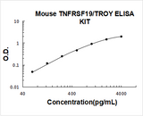 Mouse TNFRSF19/TROY ELISA Kit PicoKine® Boster Bio