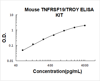 Mouse TNFRSF19/TROY ELISA Kit PicoKine® Boster Bio