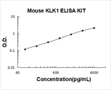Mouse KLK1/Kallikrein 1 ELISA Kit PicoKine® Boster Bio