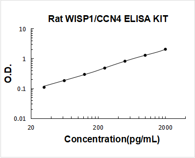 Rat WISP1/CCN4 ELISA Kit PicoKine® Boster Bio