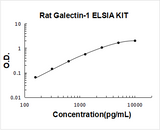 Rat Galectin-1 ELISA Kit PicoKine® Boster Bio