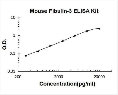 Mouse EFEMP1 ELISA Kit PicoKine® Boster Bio