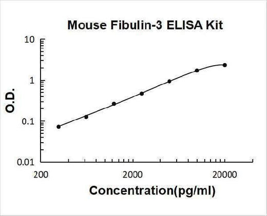 Mouse EFEMP1 ELISA Kit PicoKine® Boster Bio