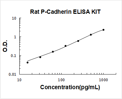 Rat P-Cadherin-3 CDH3 ELISA Kit PicoKine® Boster Bio