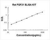 Rat FGF21 ELISA Kit PicoKine® Boster Bio