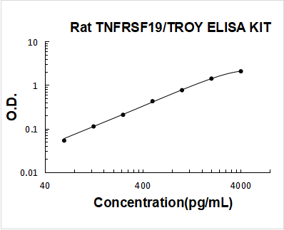 Rat TNFRSF19/TROY ELISA Kit PicoKine® Boster Bio