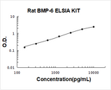 Rat BMP-6 ELISA Kit PicoKine® Boster Bio