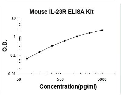 Mouse IL-23R/Interleukin-23 receptor ELISA Kit PicoKine® Boster Bio