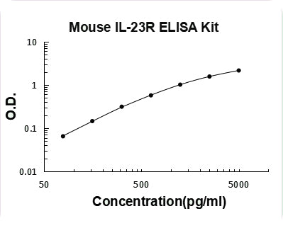 Mouse IL-23R/Interleukin-23 receptor ELISA Kit PicoKine® Boster Bio