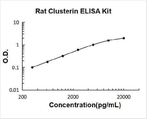 Rat Clusterin ELISA Kit PicoKine® Boster Bio