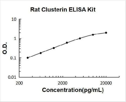 Rat Clusterin ELISA Kit PicoKine® Boster Bio