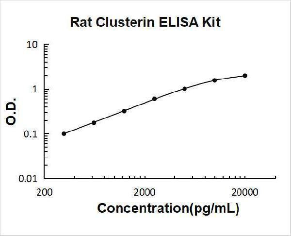 Rat Clusterin ELISA Kit PicoKine® Boster Bio