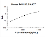 Mouse PON1/Paraoxonase 1 ELISA Kit PicoKine® Boster Bio