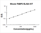 Mouse FABP2 ELISA Kit PicoKine® Boster Bio