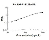 Rat FABP3 ELISA Kit PicoKine® Boster Bio