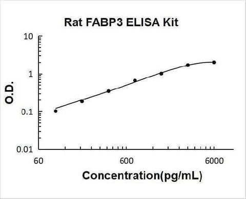 Rat FABP3 ELISA Kit PicoKine® Boster Bio