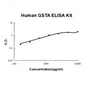 Human GSTA ELISA Kit EZ-Set™ (DIY Antibody Pairs) Boster Bio