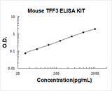 Mouse TFF3/ITF ELISA Kit PicoKine® Boster Bio