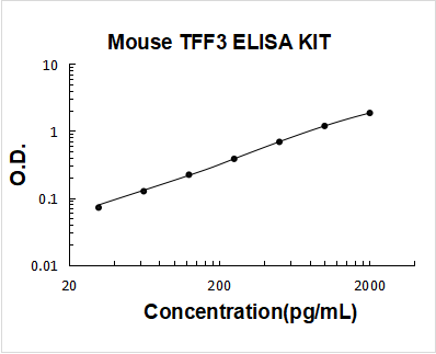 Mouse TFF3/ITF ELISA Kit PicoKine® Boster Bio