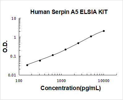 Human Serpin A5/PAI3 ELISA Kit PicoKine® Boster Bio
