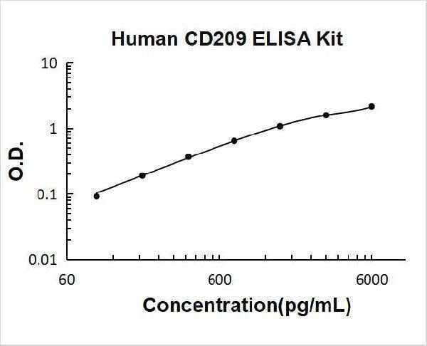 Human CD209 ELISA Kit PicoKine® Boster Bio