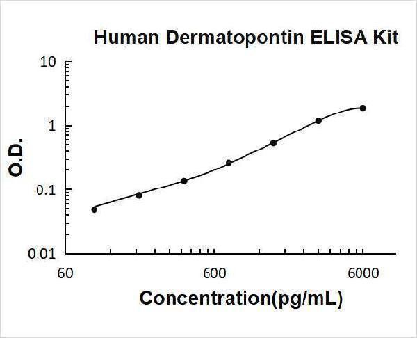 Human Dermatopontin/DPT ELISA Kit PicoKine® Boster Bio