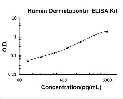 Human Dermatopontin/DPT ELISA Kit PicoKine® Boster Bio