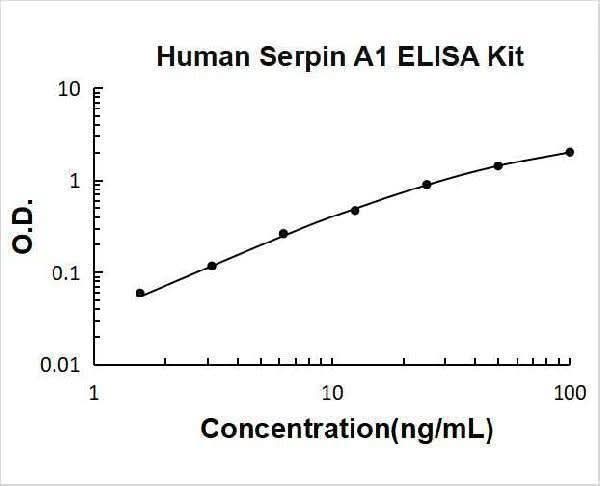 Human Serpin A1/alpha 1-Antitrypsin ELISA Kit PicoKine® Boster Bio