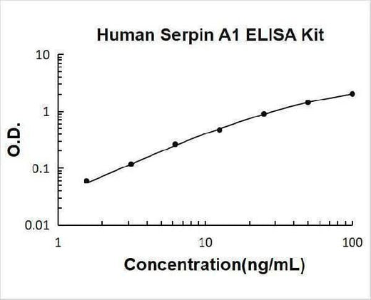 Human Serpin A1/alpha 1-Antitrypsin ELISA Kit PicoKine® Boster Bio