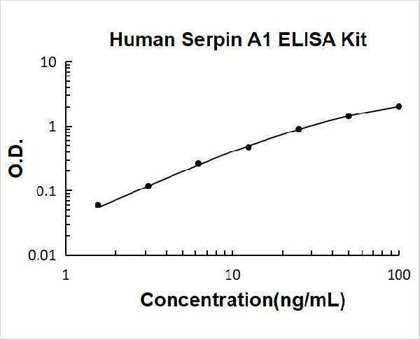 Human Serpin A1/alpha 1-Antitrypsin ELISA Kit PicoKine® Boster Bio