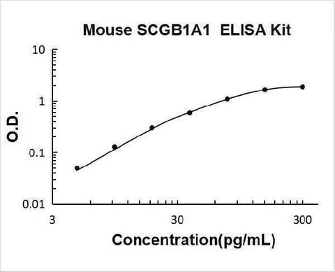Mouse SCGB1A1/uteroglobin ELISA Kit PicoKine® Boster Bio