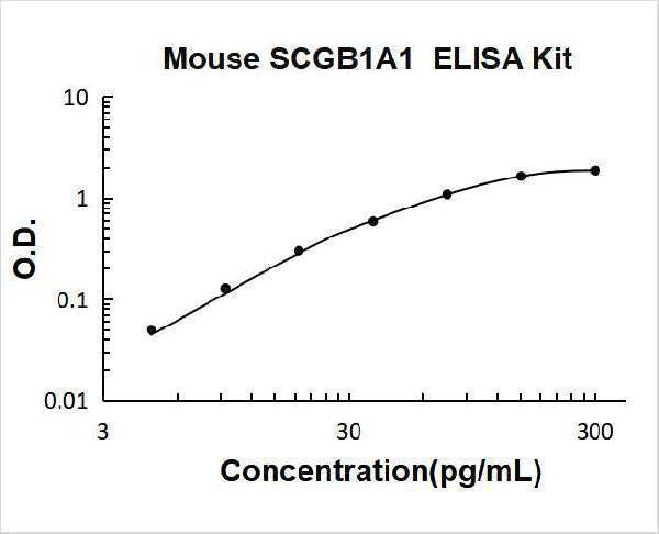 Mouse SCGB1A1/uteroglobin ELISA Kit PicoKine® Boster Bio