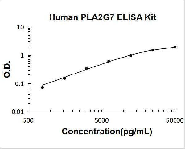Human PLA2G7/Lp-PLA2 ELISA Kit PicoKine® Boster Bio