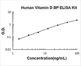 Human Vitamin D BP/GC/Vitamin D Binding Protein ELISA Kit PicoKine® Boster Bio