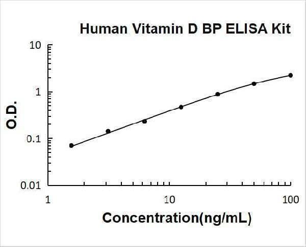 Human Vitamin D BP/GC/Vitamin D Binding Protein ELISA Kit PicoKine® Boster Bio