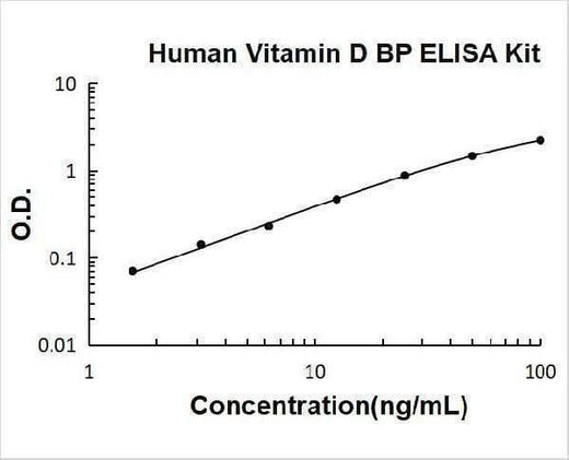 Human Vitamin D BP/GC/Vitamin D Binding Protein ELISA Kit PicoKine® Boster Bio