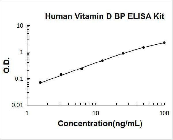 Human Vitamin D BP/GC/Vitamin D Binding Protein ELISA Kit PicoKine® Boster Bio