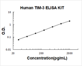 Human TIM-3/HAVCR2 ELISA Kit PicoKine® Boster Bio