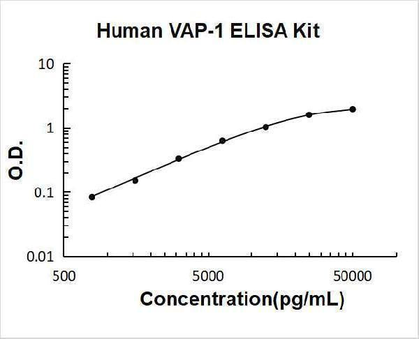 Human VAP-1/AOC3 ELISA Kit PicoKine® Boster Bio