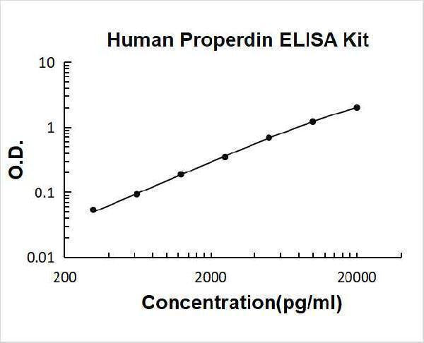 Human Properdin / Complement Factor P ELISA Kit PicoKine® Boster Bio