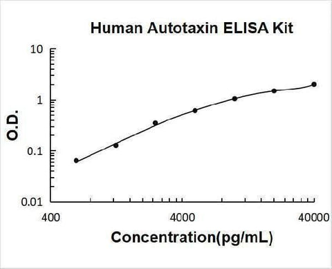 Human Autotaxin ELISA Kit PicoKine® Boster Bio