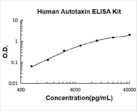 Human Autotaxin ELISA Kit PicoKine® Boster Bio