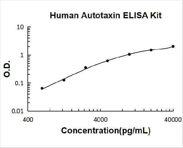 Human Autotaxin ELISA Kit PicoKine® Boster Bio