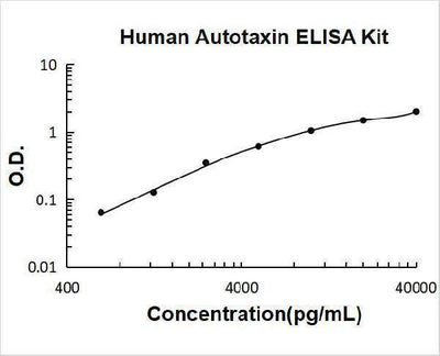 Human Autotaxin ELISA Kit PicoKine® Boster Bio