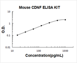 Mouse CDNF ELISA Kit PicoKine® Boster Bio