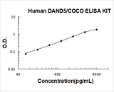 Human DAND5/COCO ELISA Kit PicoKine® Boster Bio