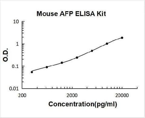Mouse AFP ELISA Kit PicoKine® Boster Bio