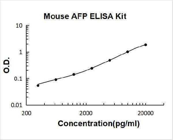 Mouse AFP ELISA Kit PicoKine® Boster Bio