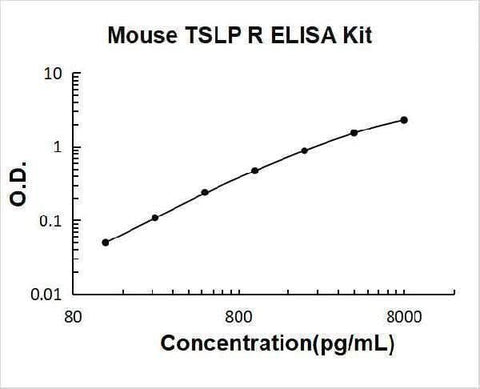 Mouse CRLF2/TSLP R ELISA Kit PicoKine® Boster Bio